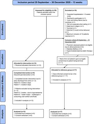 Diet-induced ketosis in adult patients with subacute acquired brain injury: a feasibility study